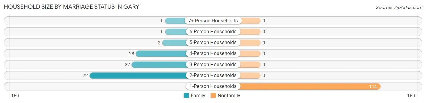 Household Size by Marriage Status in Gary