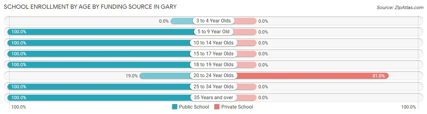 School Enrollment by Age by Funding Source in Gary
