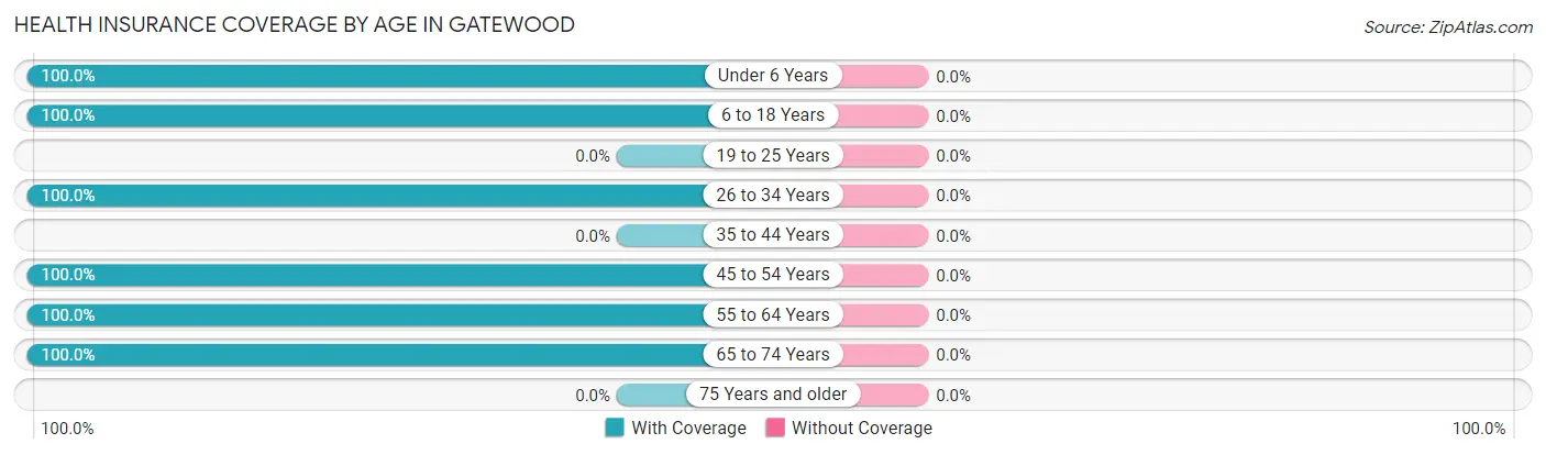 Health Insurance Coverage by Age in Gatewood
