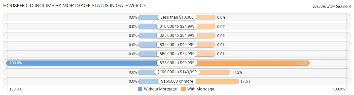 Household Income by Mortgage Status in Gatewood