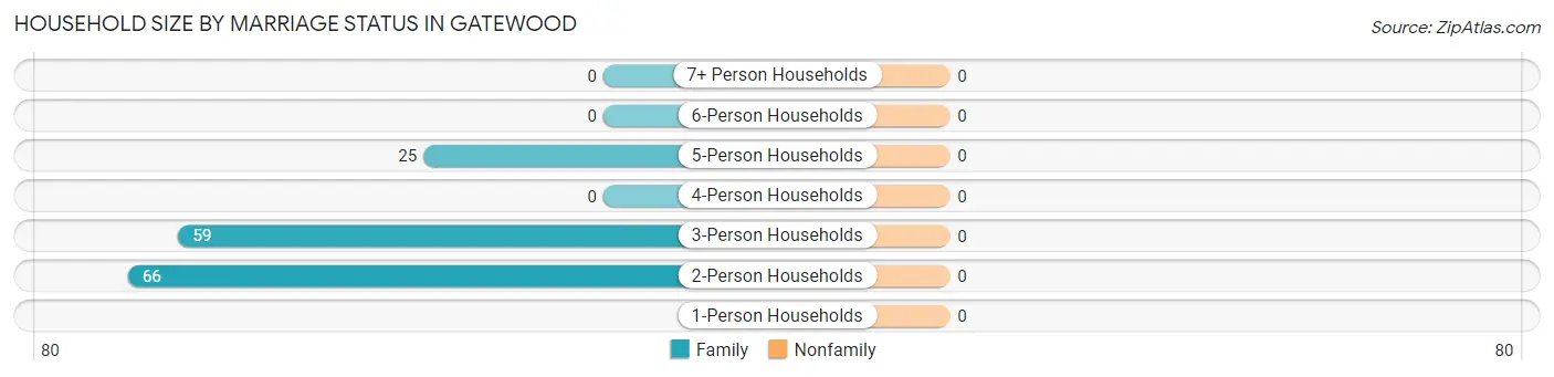 Household Size by Marriage Status in Gatewood
