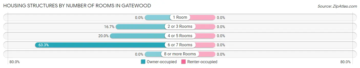Housing Structures by Number of Rooms in Gatewood