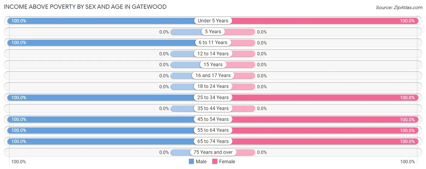 Income Above Poverty by Sex and Age in Gatewood