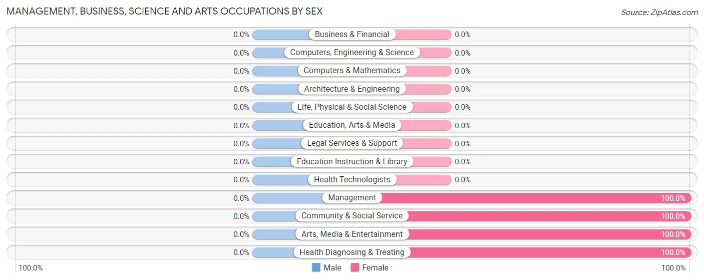 Management, Business, Science and Arts Occupations by Sex in Gatewood
