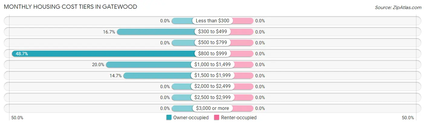 Monthly Housing Cost Tiers in Gatewood