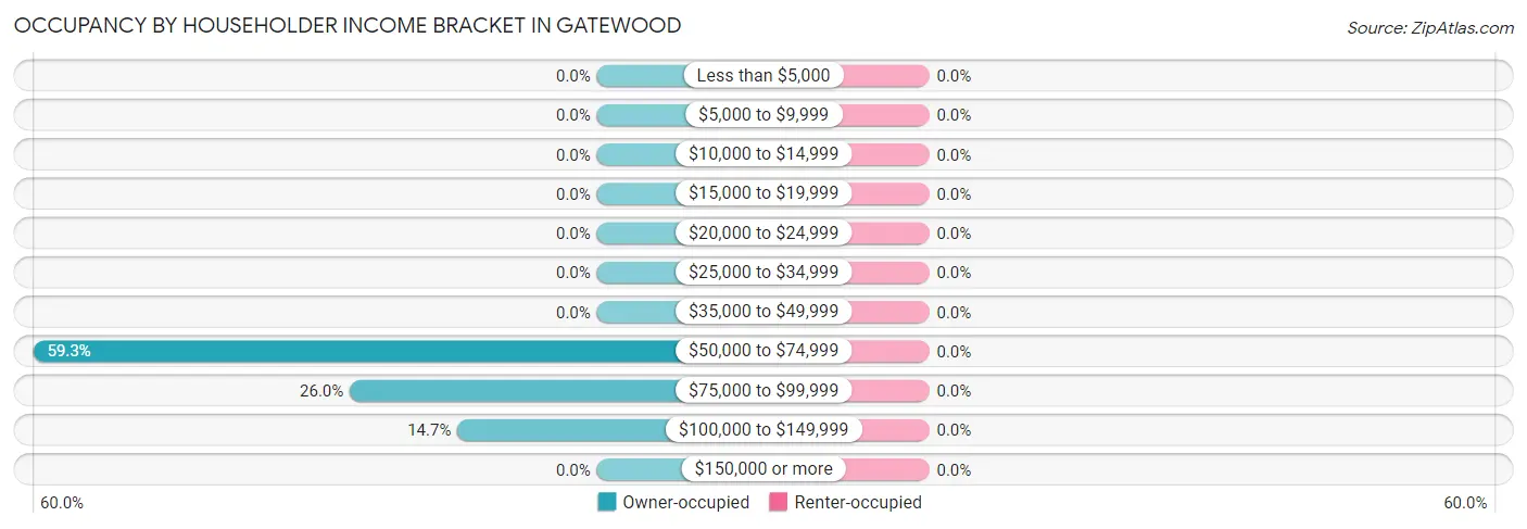 Occupancy by Householder Income Bracket in Gatewood