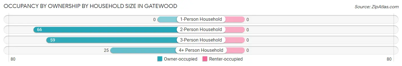 Occupancy by Ownership by Household Size in Gatewood