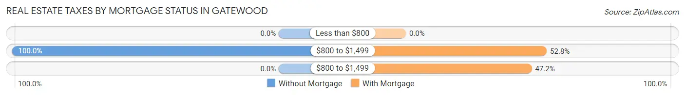 Real Estate Taxes by Mortgage Status in Gatewood