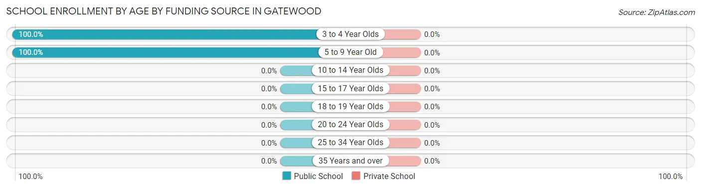 School Enrollment by Age by Funding Source in Gatewood