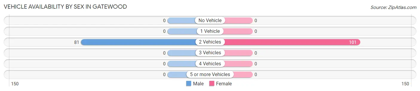 Vehicle Availability by Sex in Gatewood