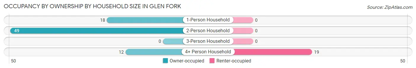 Occupancy by Ownership by Household Size in Glen Fork