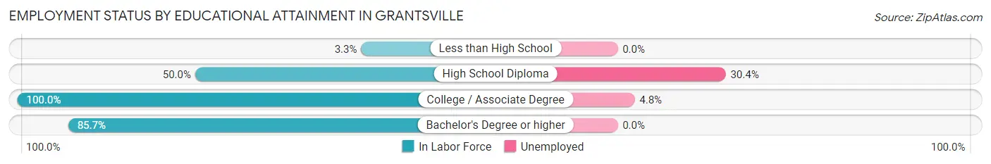 Employment Status by Educational Attainment in Grantsville