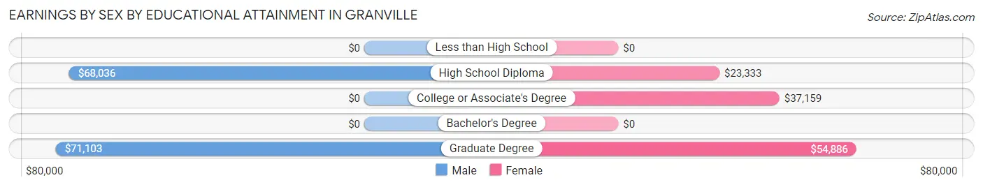 Earnings by Sex by Educational Attainment in Granville
