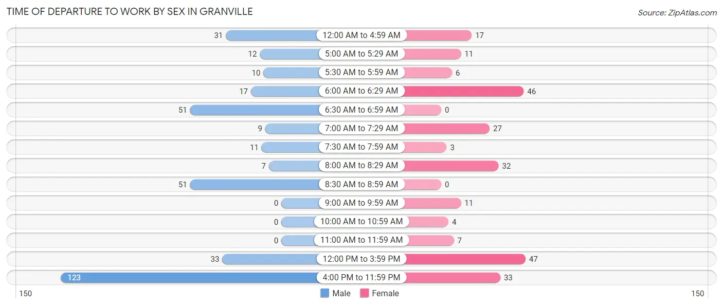 Time of Departure to Work by Sex in Granville
