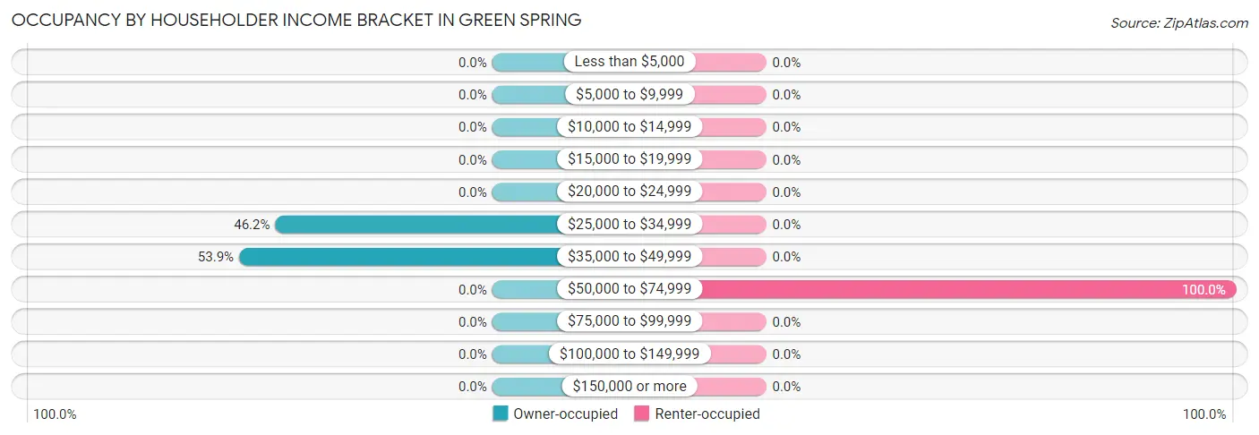 Occupancy by Householder Income Bracket in Green Spring