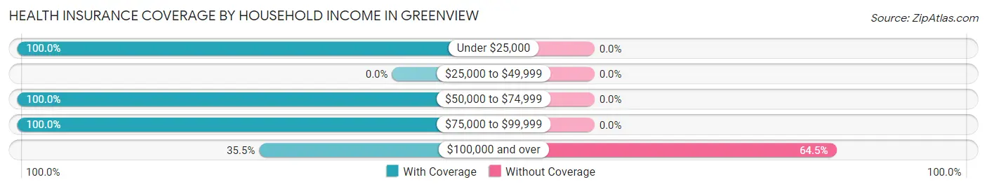 Health Insurance Coverage by Household Income in Greenview