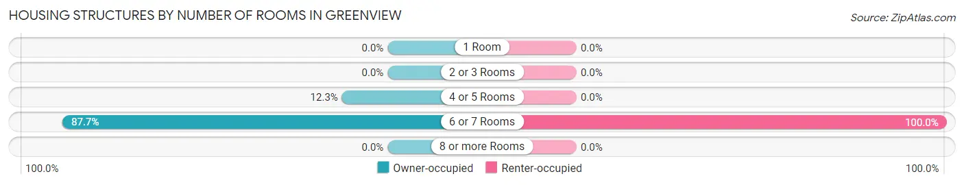 Housing Structures by Number of Rooms in Greenview