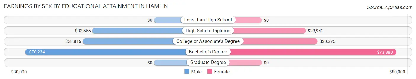 Earnings by Sex by Educational Attainment in Hamlin