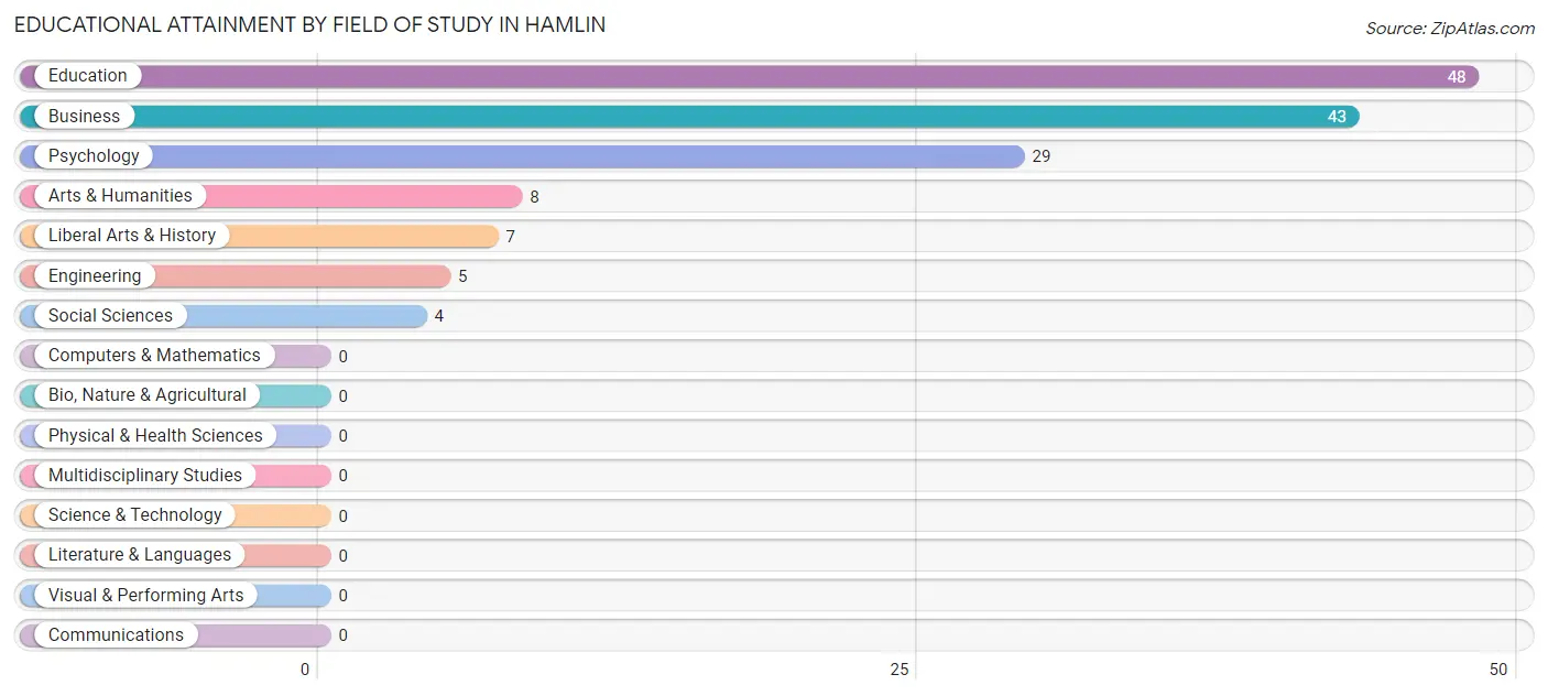 Educational Attainment by Field of Study in Hamlin