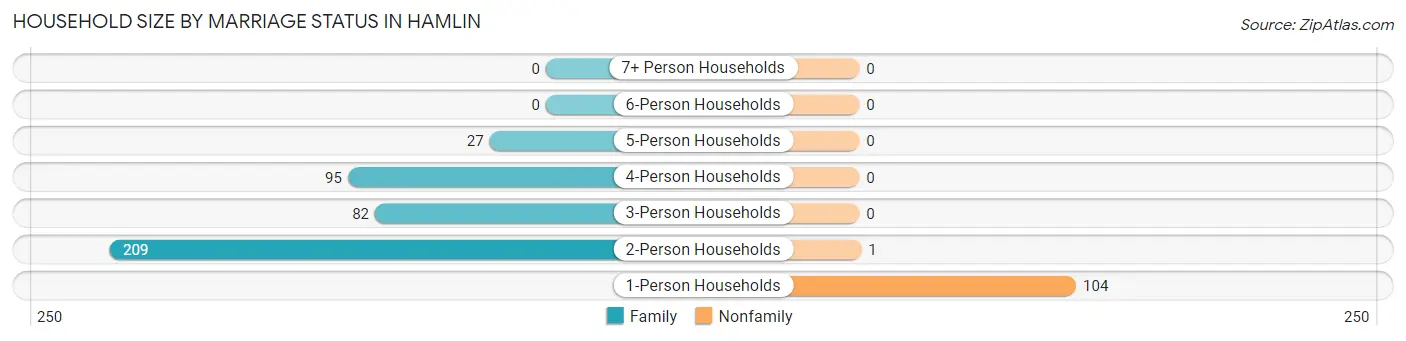 Household Size by Marriage Status in Hamlin