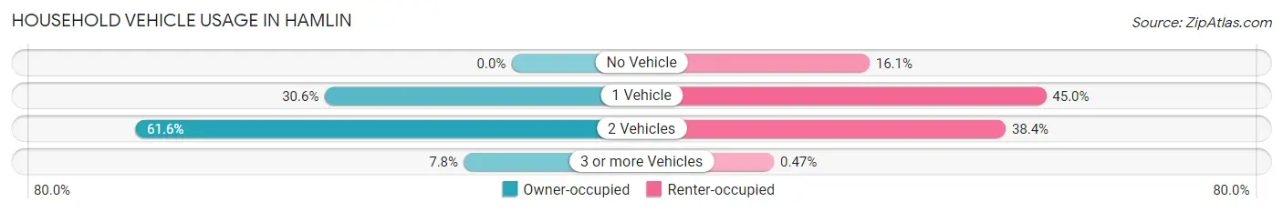 Household Vehicle Usage in Hamlin