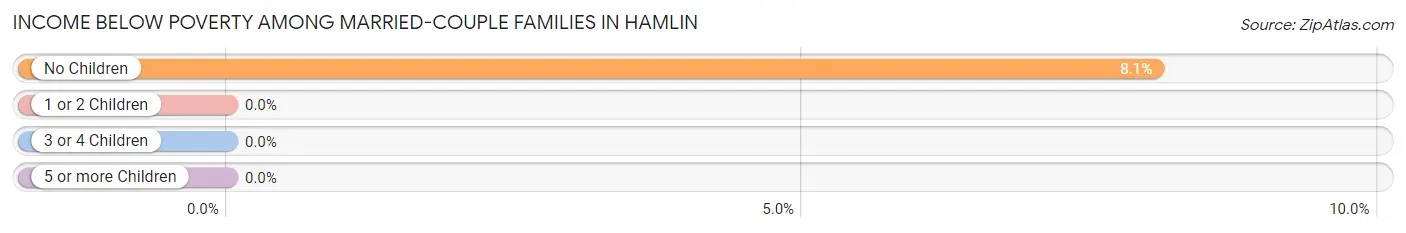 Income Below Poverty Among Married-Couple Families in Hamlin