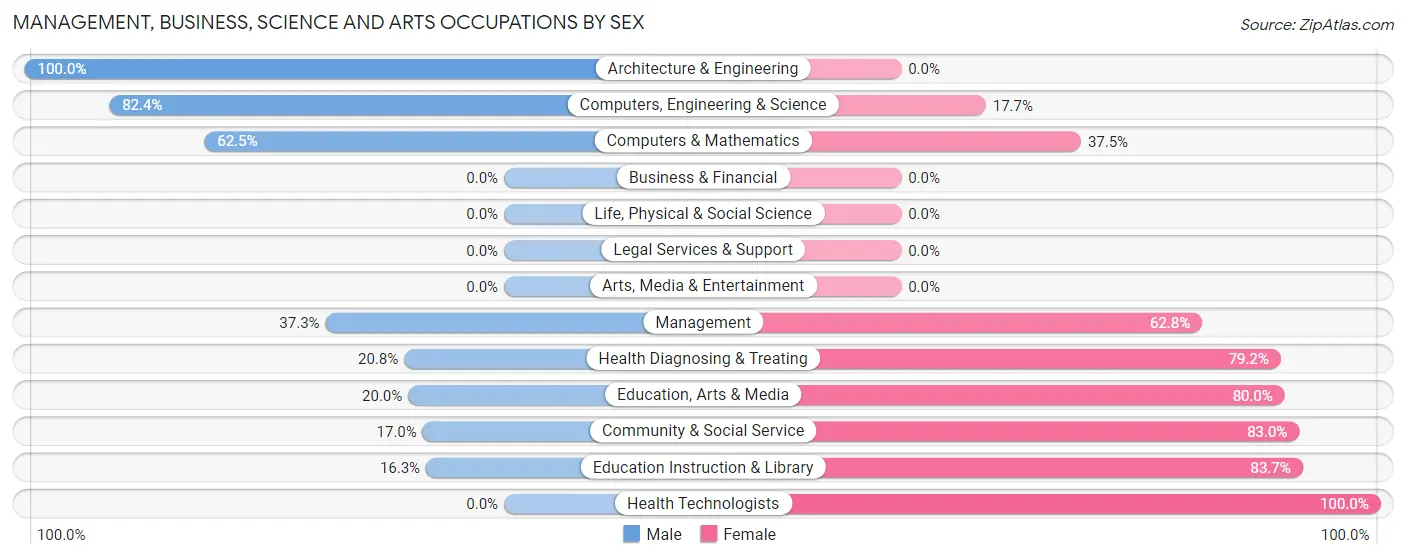 Management, Business, Science and Arts Occupations by Sex in Hamlin