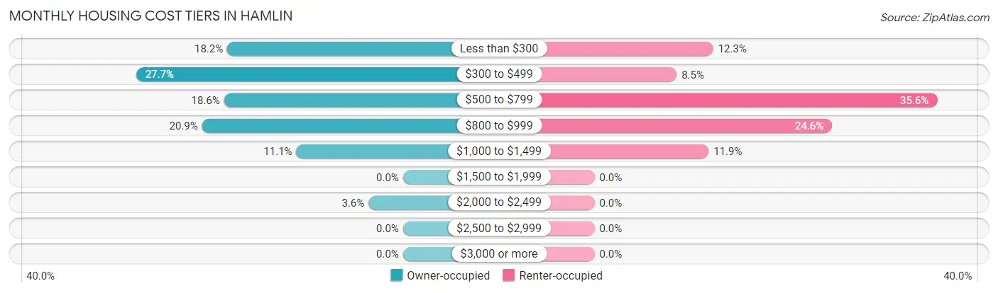 Monthly Housing Cost Tiers in Hamlin