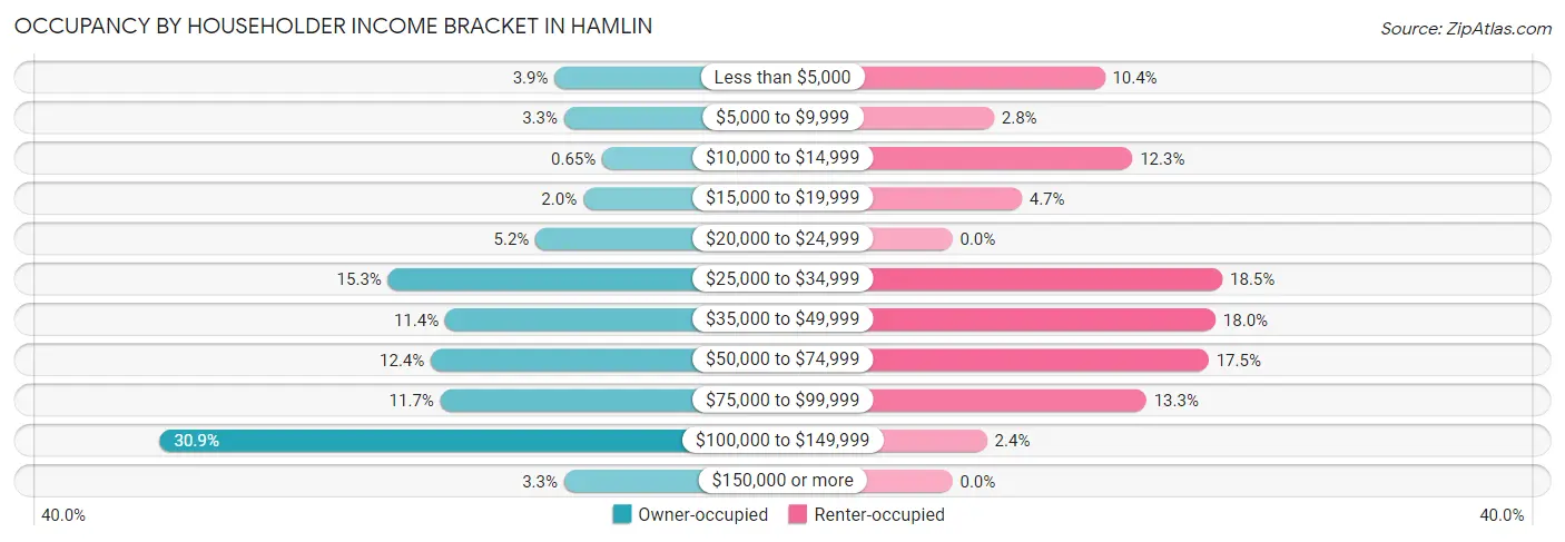 Occupancy by Householder Income Bracket in Hamlin