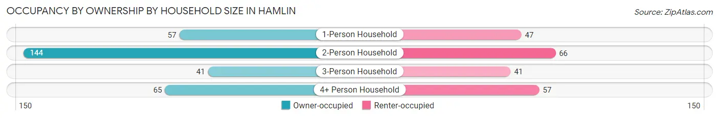 Occupancy by Ownership by Household Size in Hamlin