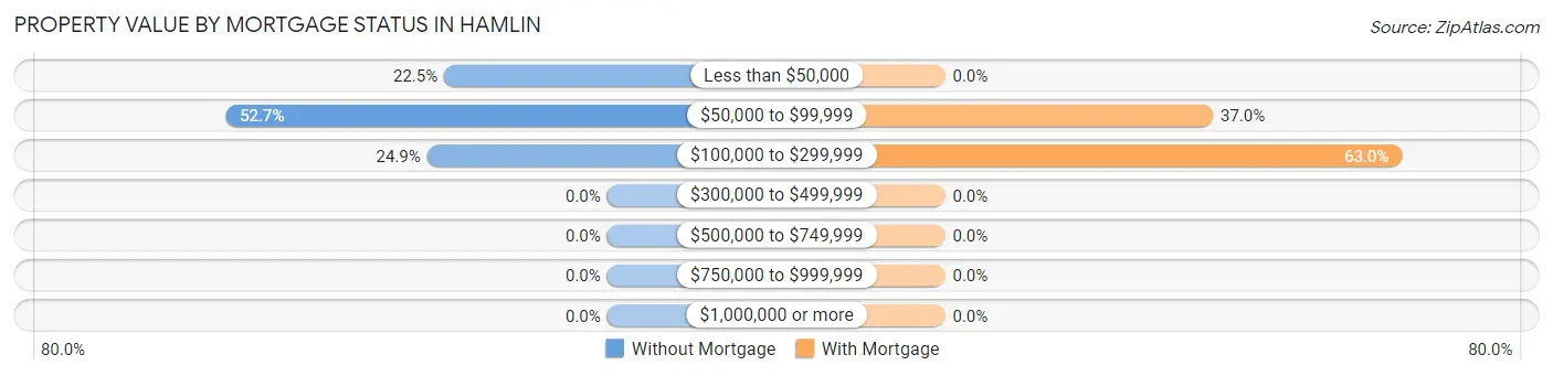 Property Value by Mortgage Status in Hamlin