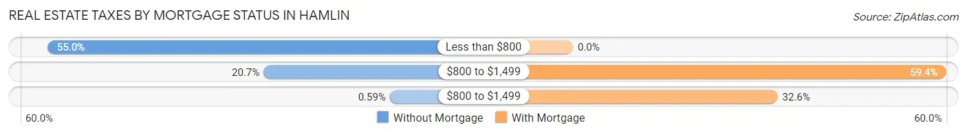 Real Estate Taxes by Mortgage Status in Hamlin