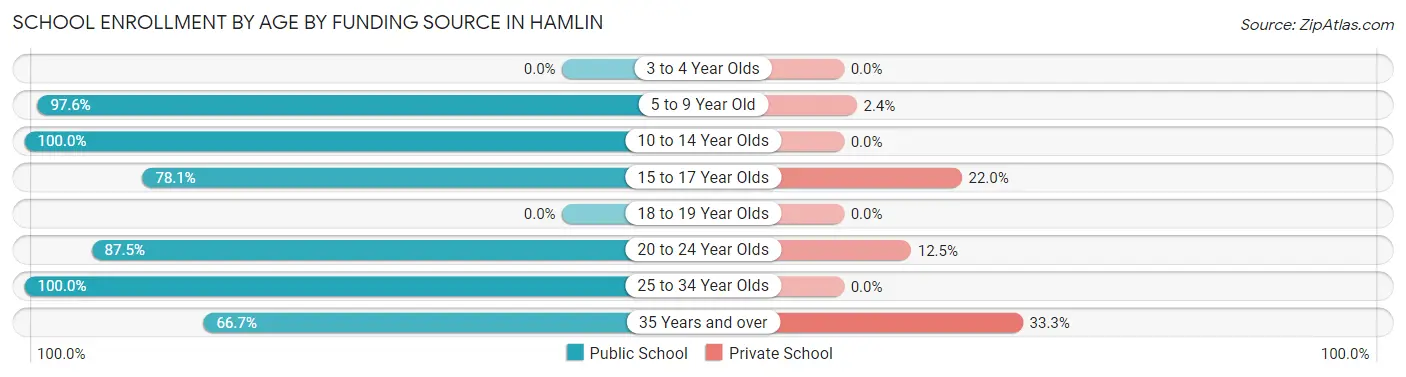 School Enrollment by Age by Funding Source in Hamlin