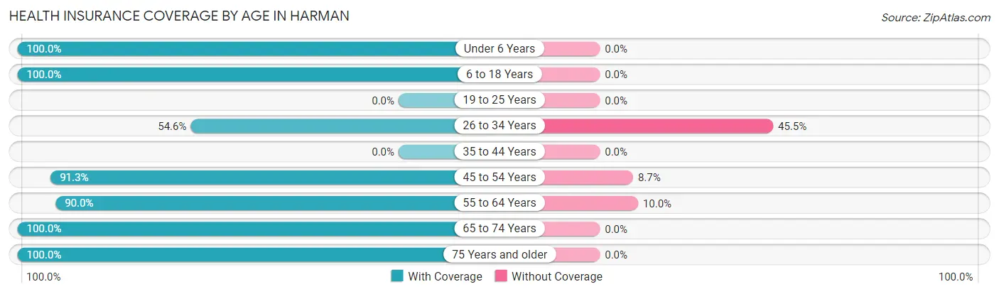 Health Insurance Coverage by Age in Harman