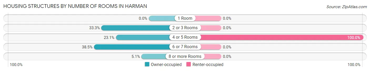 Housing Structures by Number of Rooms in Harman