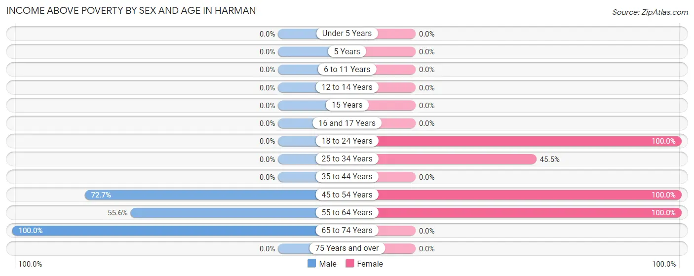 Income Above Poverty by Sex and Age in Harman
