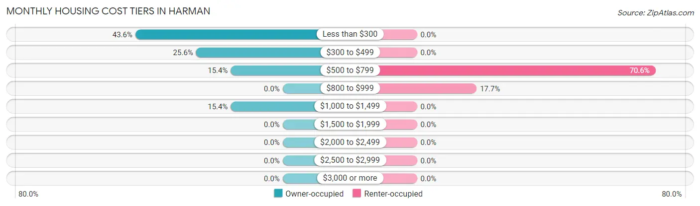 Monthly Housing Cost Tiers in Harman