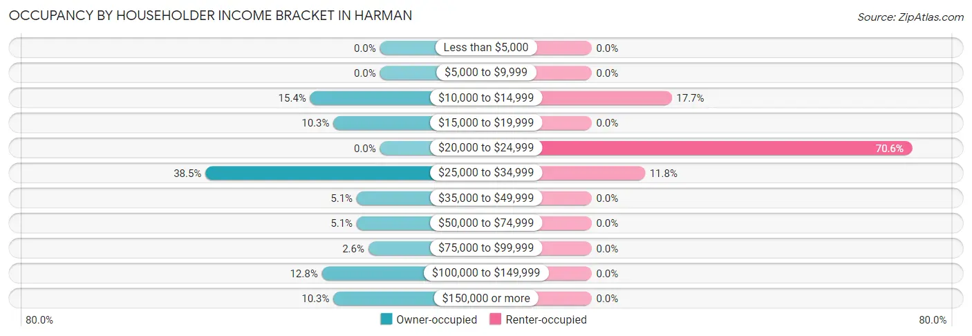 Occupancy by Householder Income Bracket in Harman