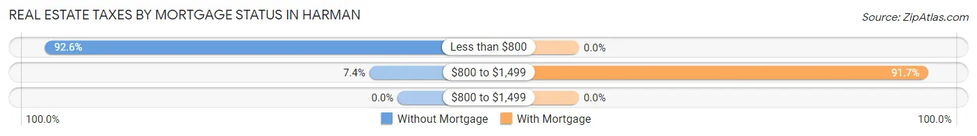 Real Estate Taxes by Mortgage Status in Harman