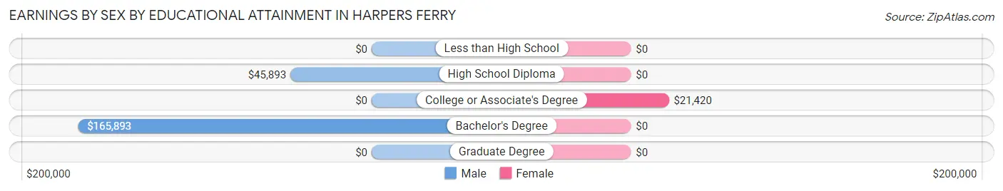 Earnings by Sex by Educational Attainment in Harpers Ferry