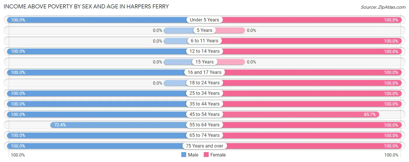 Income Above Poverty by Sex and Age in Harpers Ferry