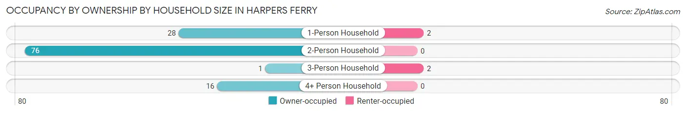 Occupancy by Ownership by Household Size in Harpers Ferry