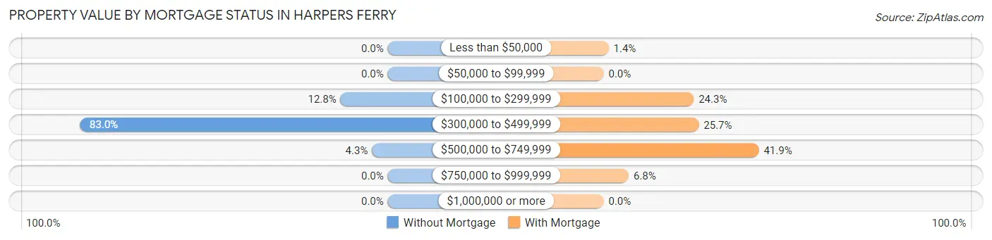 Property Value by Mortgage Status in Harpers Ferry