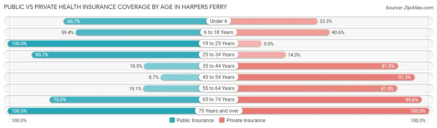 Public vs Private Health Insurance Coverage by Age in Harpers Ferry