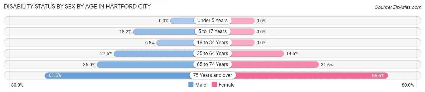 Disability Status by Sex by Age in Hartford City