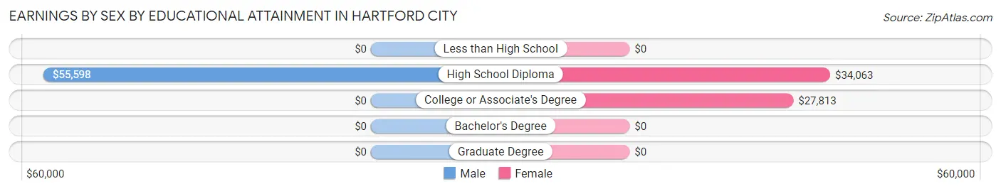 Earnings by Sex by Educational Attainment in Hartford City