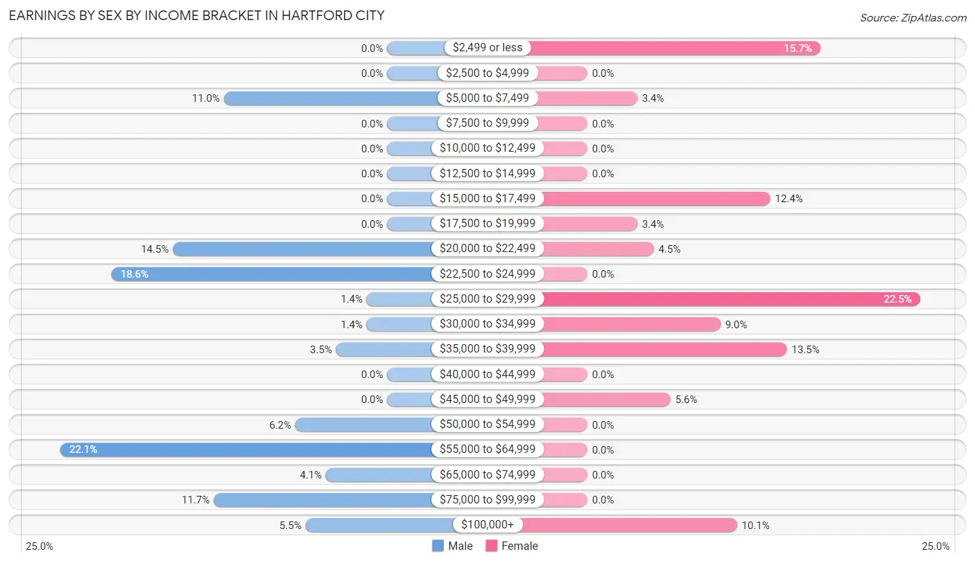 Earnings by Sex by Income Bracket in Hartford City
