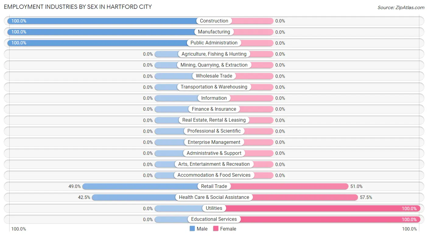 Employment Industries by Sex in Hartford City