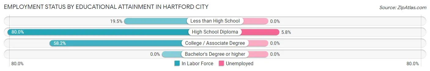 Employment Status by Educational Attainment in Hartford City