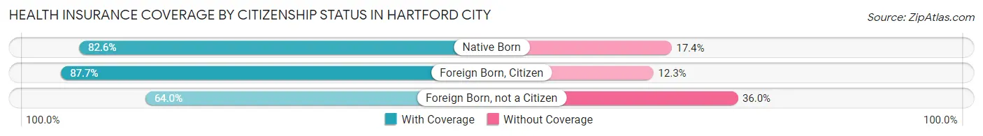 Health Insurance Coverage by Citizenship Status in Hartford City